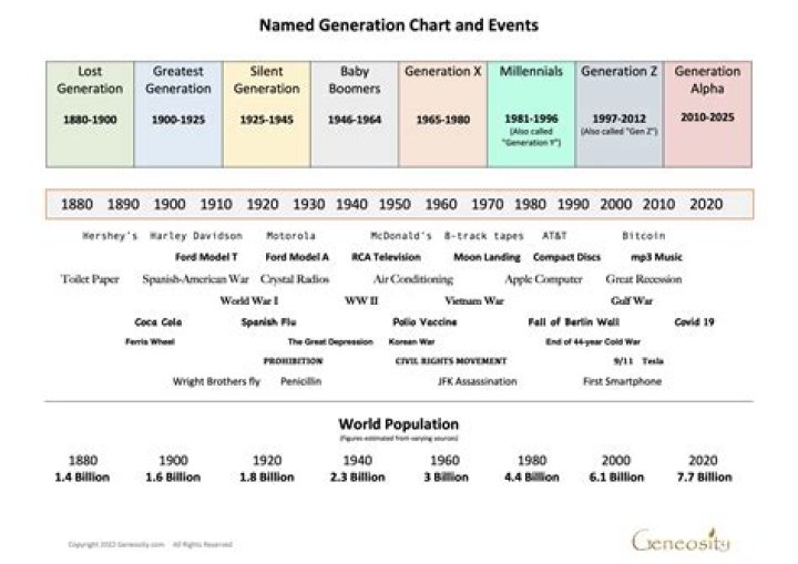 Complete Guide To All The Generation Names